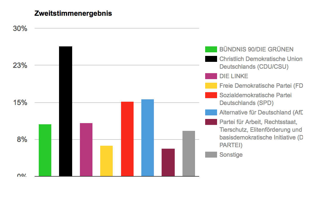So sähe das Wahlergebnis in Thüringen aus, wenn nur Kinder und Jugendliche abstimmen dürften.