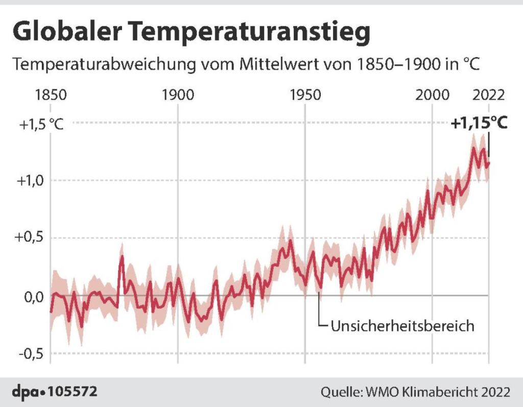 Grafik zum globalen Temperaturanstieg
